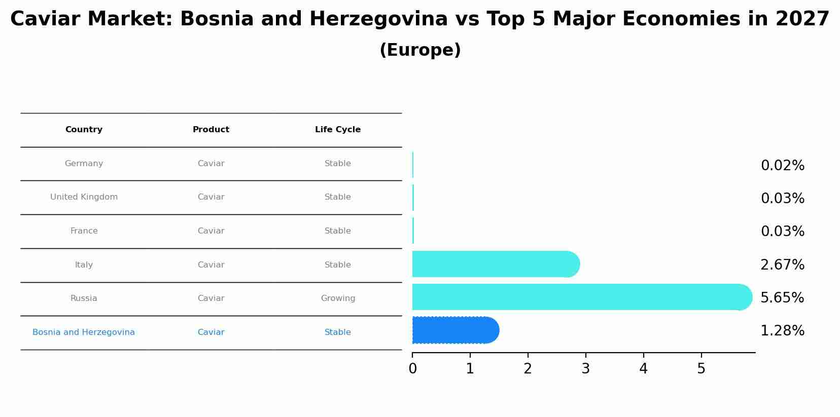 Caviar Market: Bosnia and Herzegovina vs Top 5 Major Economies in 2027 (Europe)